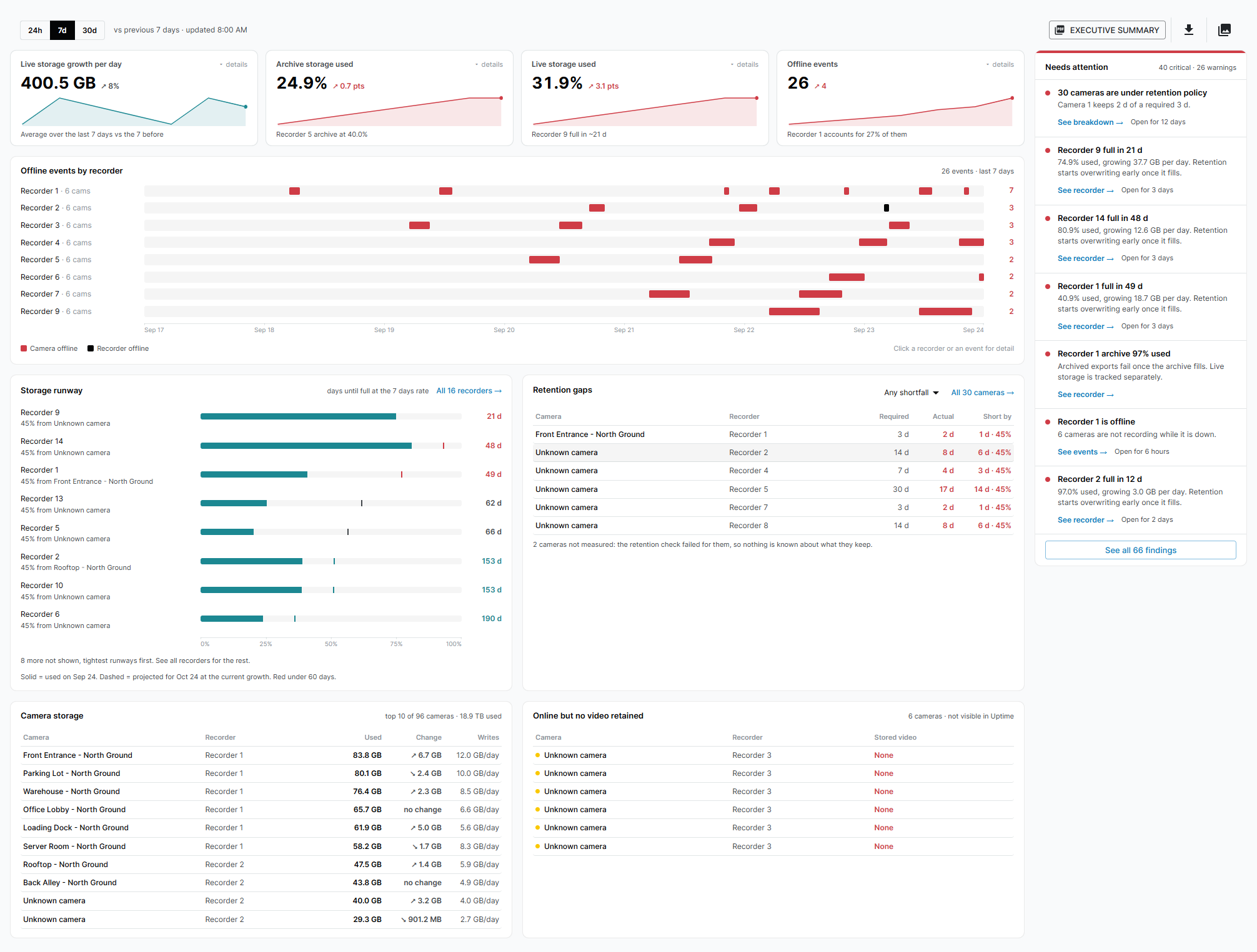 Trends dashboard with storage growth, recorder outage timelines, projected storage capacity, retention gaps, and a ranked Needs attention panel.